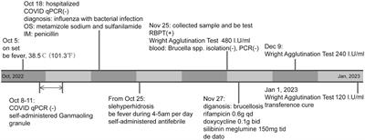Case report: A case of brucellosis misdiagnosed as coronavirus disease 2019/influenza in China